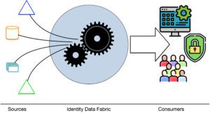 Identity Data Fabric for Enhanced Security and a Competitive Advantage